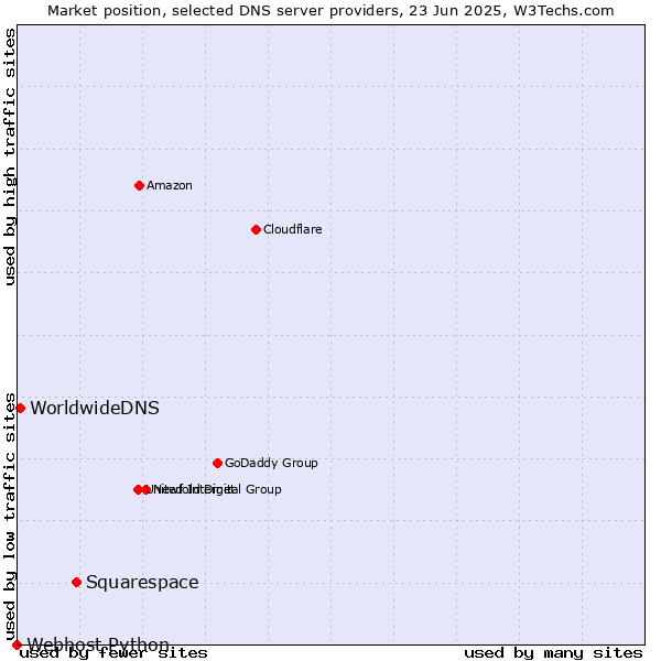 Market position of Squarespace vs. WorldwideDNS vs. Webhost Python