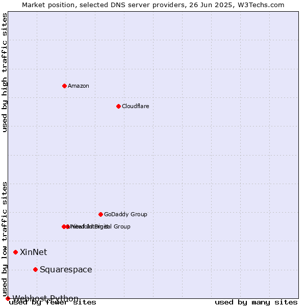 Market position of Squarespace vs. XinNet vs. Webhost Python