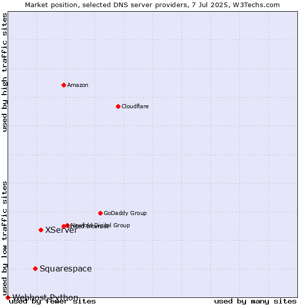 Market position of XServer vs. Squarespace vs. Webhost Python