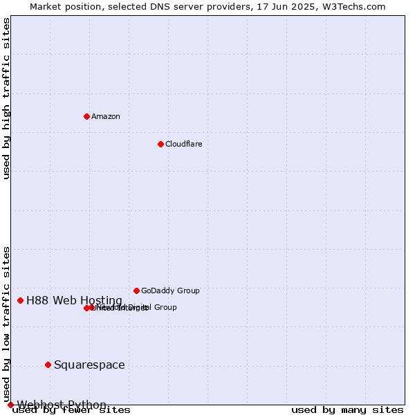 Market position of Squarespace vs. H88 Web Hosting vs. Webhost Python