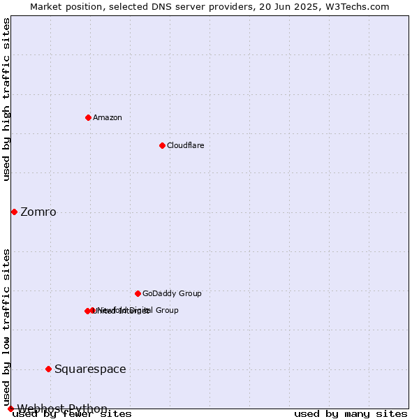Market position of Squarespace vs. Zomro vs. Webhost Python