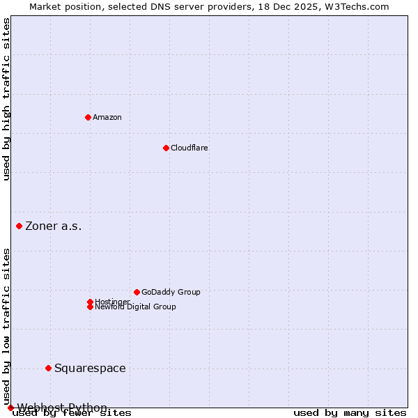 Market position of Squarespace vs. Zoner a.s. vs. Webhost Python