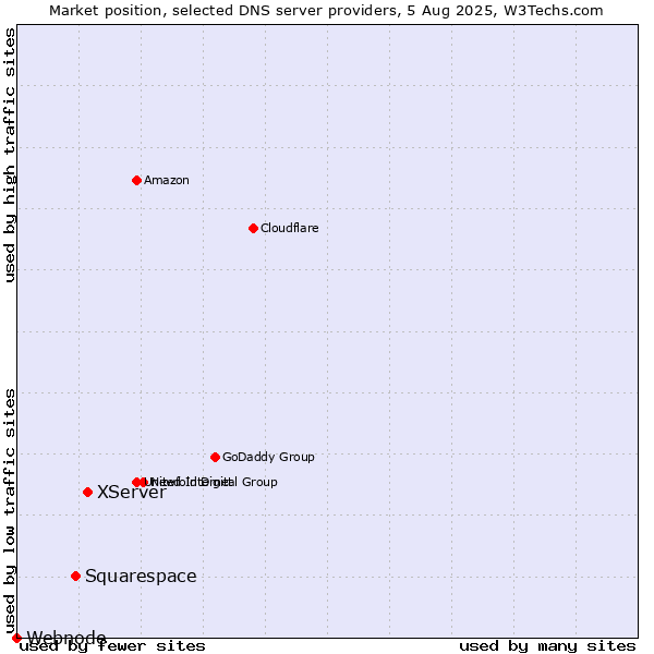 Market position of XServer vs. Squarespace vs. Webnode