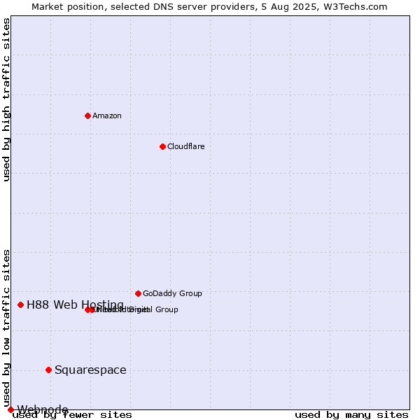 Market position of Squarespace vs. H88 Web Hosting vs. Webnode