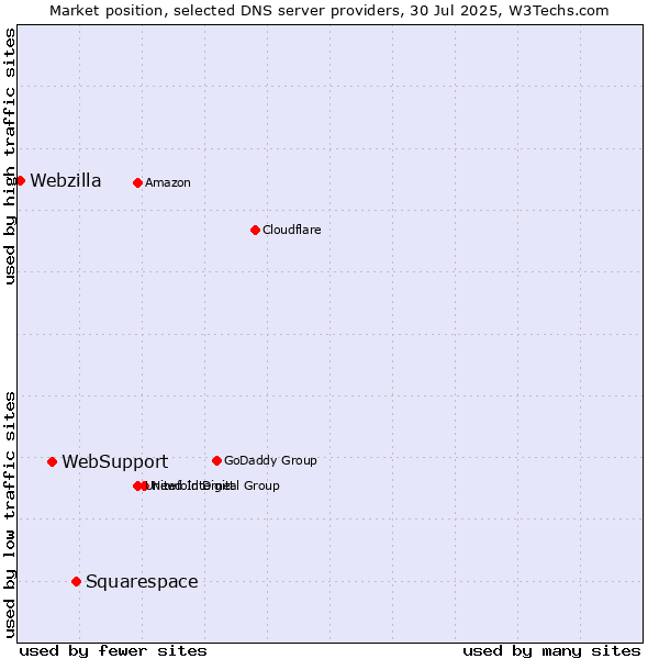 Market position of Squarespace vs. WebSupport vs. Webzilla