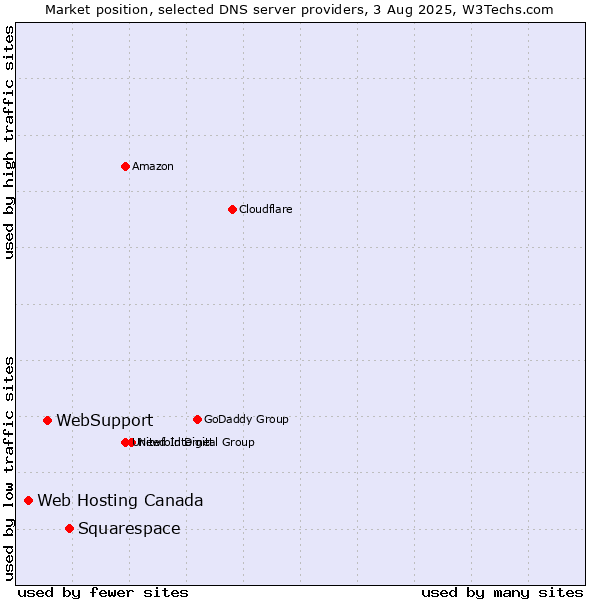 Market position of Squarespace vs. WebSupport vs. Web Hosting Canada