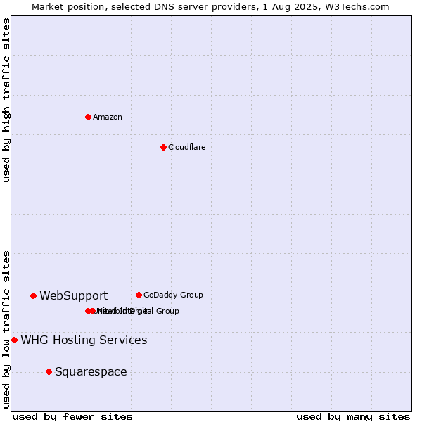 Market position of Squarespace vs. WebSupport vs. WHG Hosting Services