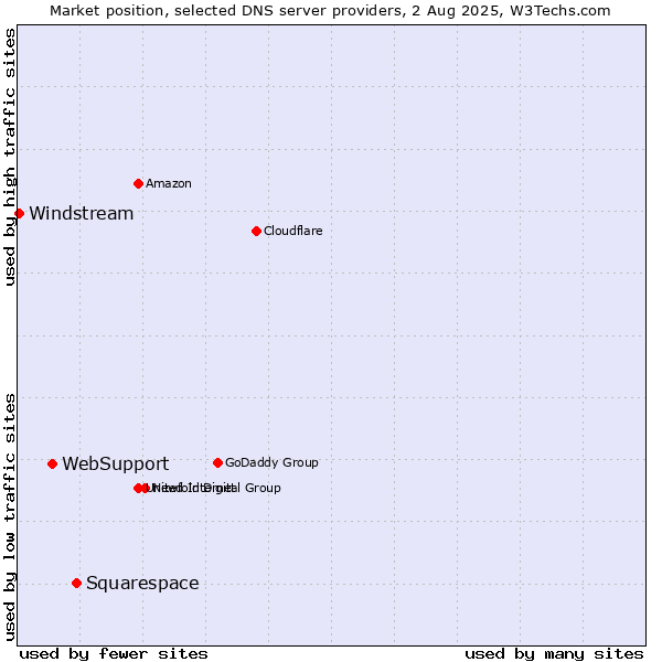 Market position of Squarespace vs. WebSupport vs. Windstream