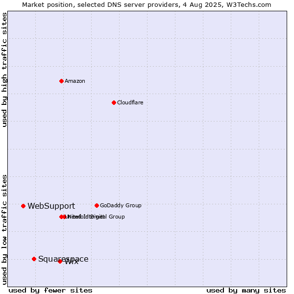 Market position of Wix vs. Squarespace vs. WebSupport