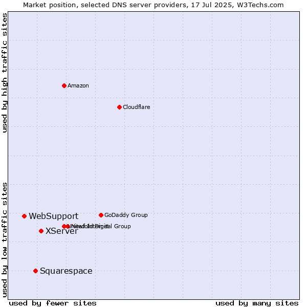 Market position of XServer vs. Squarespace vs. WebSupport