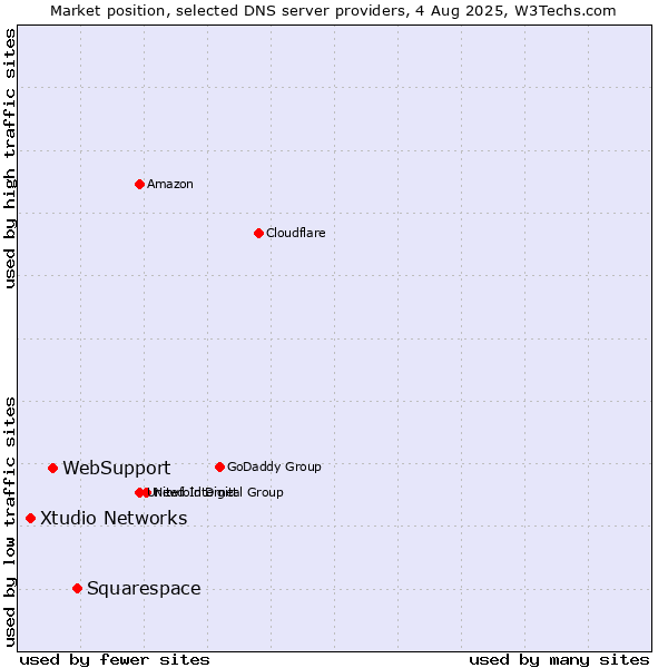 Market position of Squarespace vs. WebSupport vs. Xtudio Networks