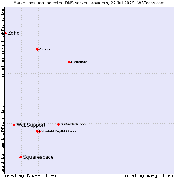 Market position of Squarespace vs. WebSupport vs. Zoho