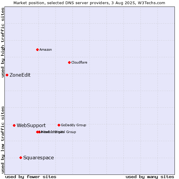 Market position of Squarespace vs. WebSupport vs. ZoneEdit