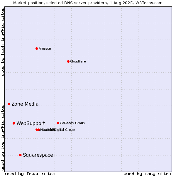 Market position of Squarespace vs. WebSupport vs. Zone Media