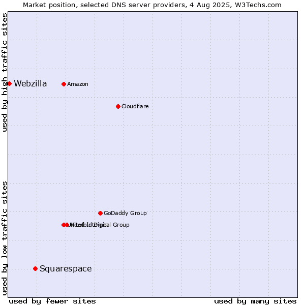 Market position of Squarespace vs. Webzilla