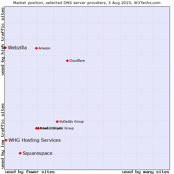 Market position of Squarespace vs. WHG Hosting Services vs. Webzilla