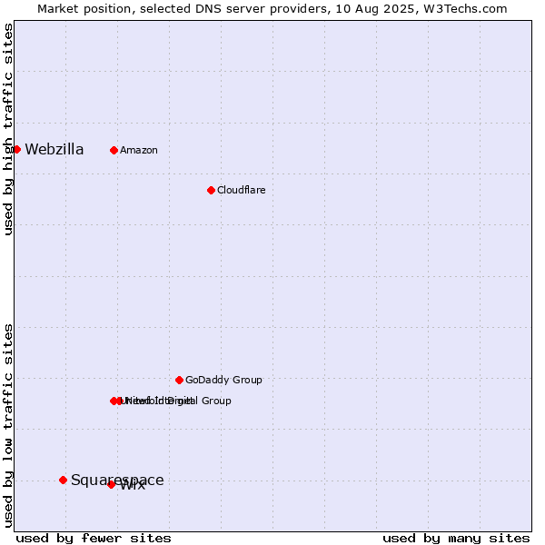 Market position of Wix vs. Squarespace vs. Webzilla