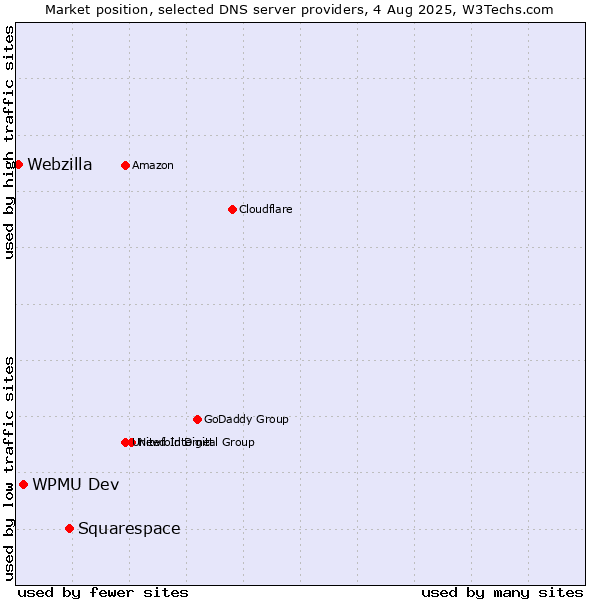 Market position of Squarespace vs. WPMU Dev vs. Webzilla
