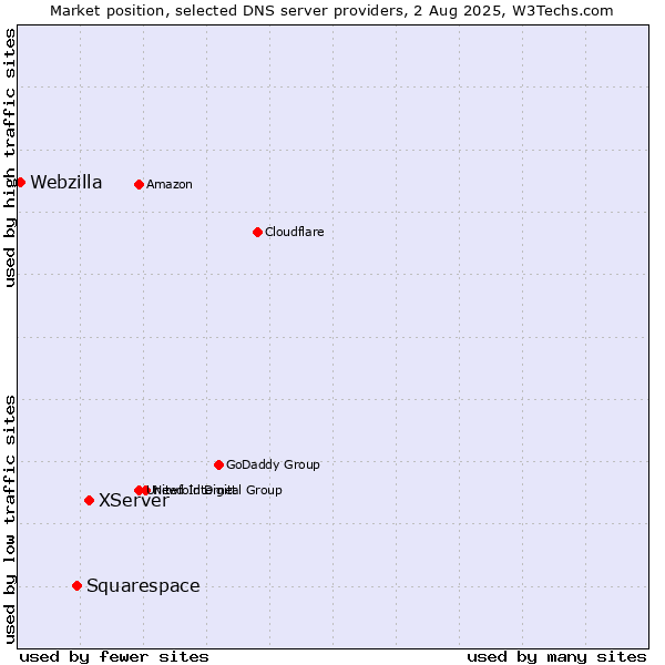 Market position of XServer vs. Squarespace vs. Webzilla