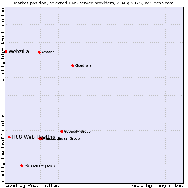 Market position of Squarespace vs. H88 Web Hosting vs. Webzilla