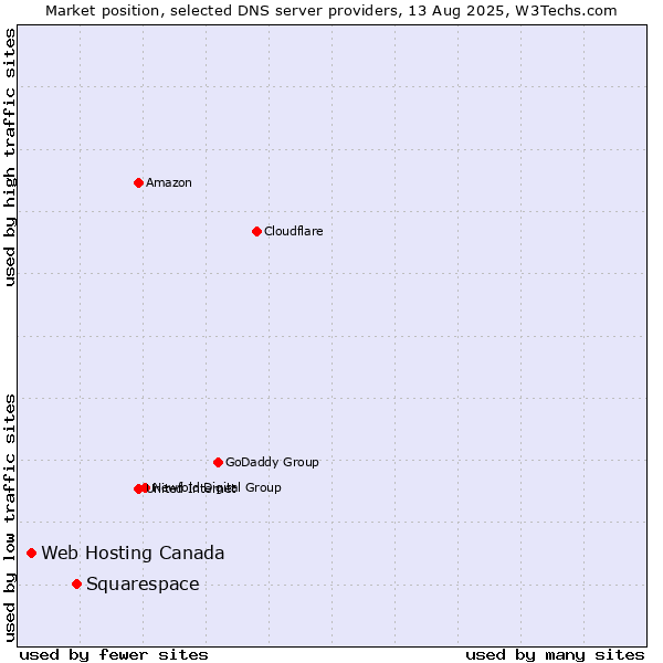 Market position of Squarespace vs. Web Hosting Canada