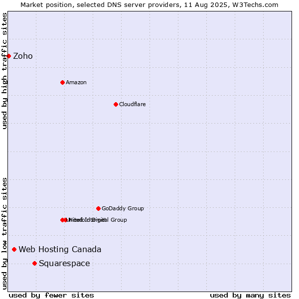 Market position of Squarespace vs. Web Hosting Canada vs. Zoho