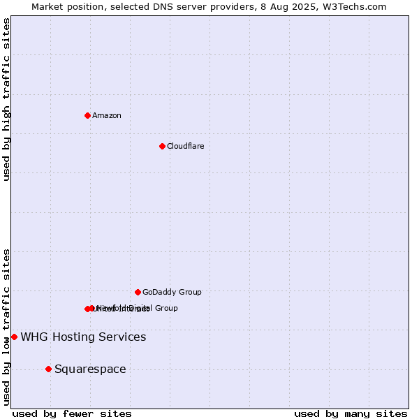 Market position of Squarespace vs. WHG Hosting Services