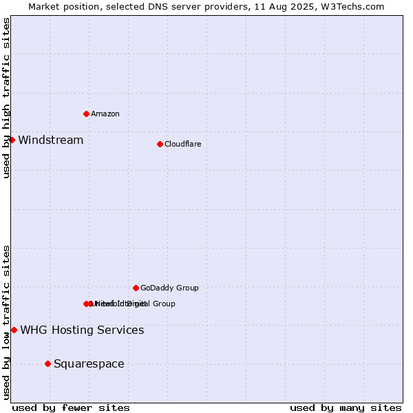 Market position of Squarespace vs. WHG Hosting Services vs. Windstream
