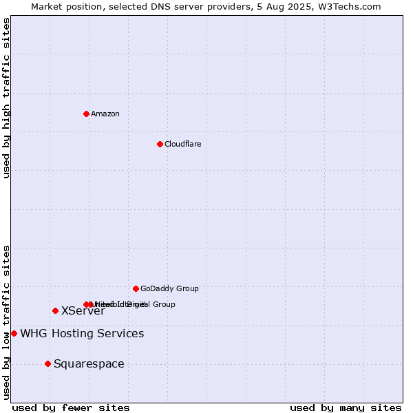 Market position of XServer vs. Squarespace vs. WHG Hosting Services