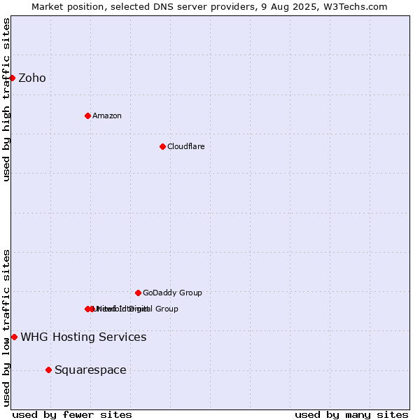 Market position of Squarespace vs. WHG Hosting Services vs. Zoho