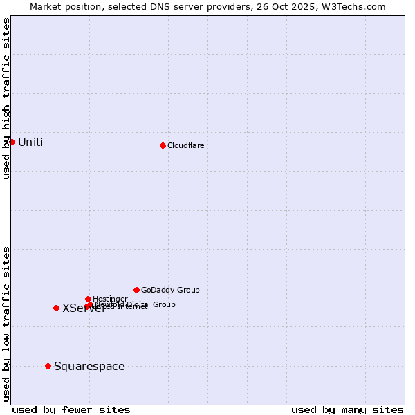 Market position of XServer vs. Squarespace vs. Uniti