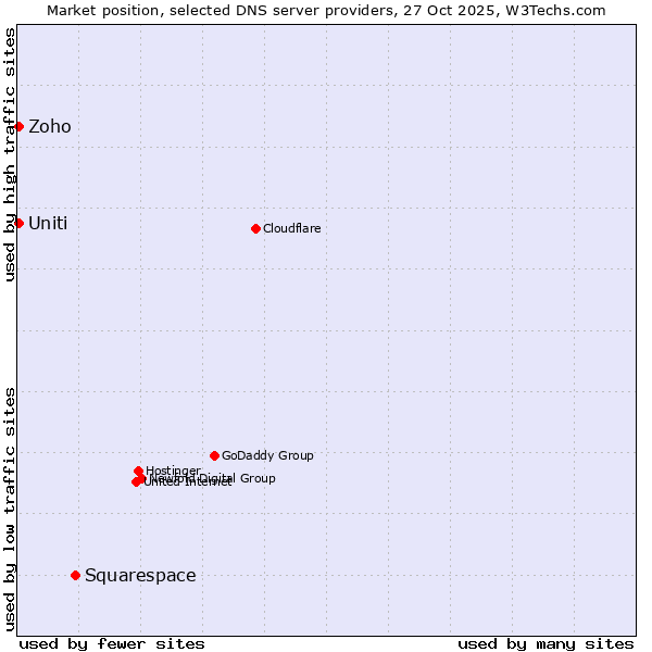 Market position of Squarespace vs. Zoho vs. Uniti