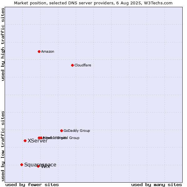 Market position of Wix vs. XServer vs. Squarespace