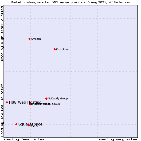 Market position of Wix vs. Squarespace vs. H88 Web Hosting