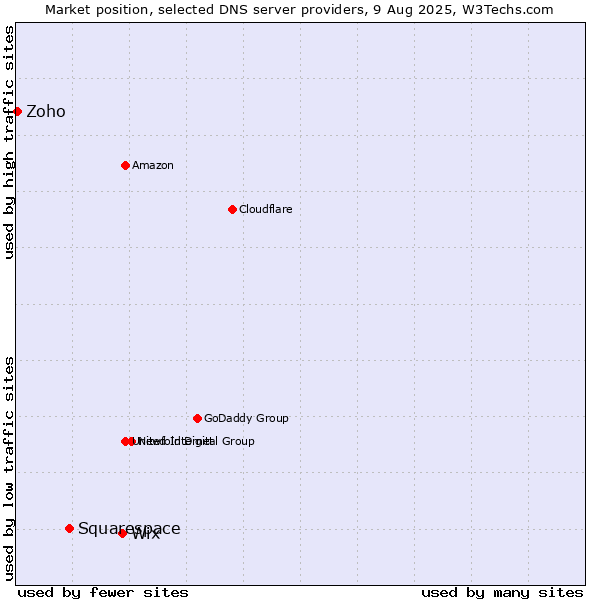 Market position of Wix vs. Squarespace vs. Zoho
