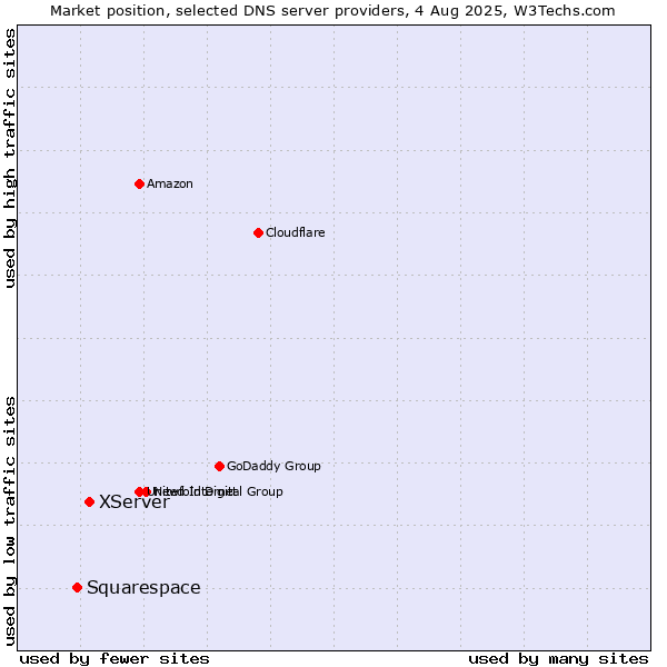 Market position of XServer vs. Squarespace