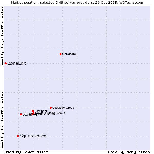 Market position of XServer vs. Squarespace vs. ZoneEdit