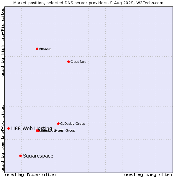 Market position of Squarespace vs. H88 Web Hosting