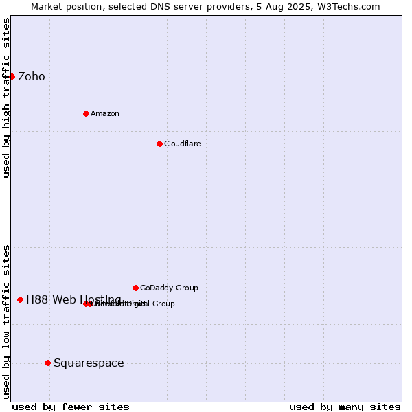 Market position of Squarespace vs. H88 Web Hosting vs. Zoho