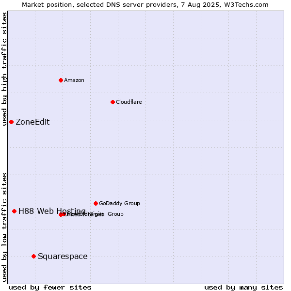 Market position of Squarespace vs. H88 Web Hosting vs. ZoneEdit