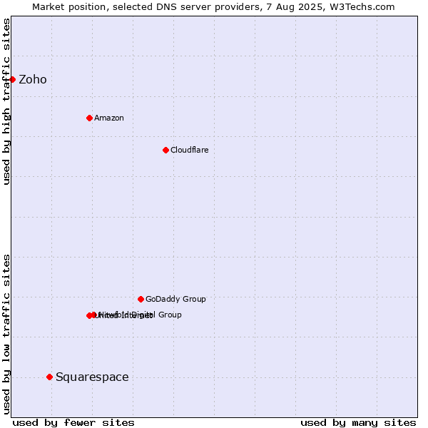 Market position of Squarespace vs. Zoho