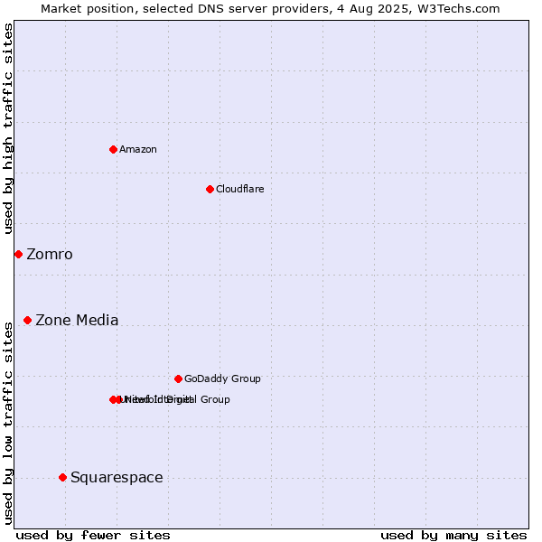 Market position of Squarespace vs. Zone Media vs. Zomro