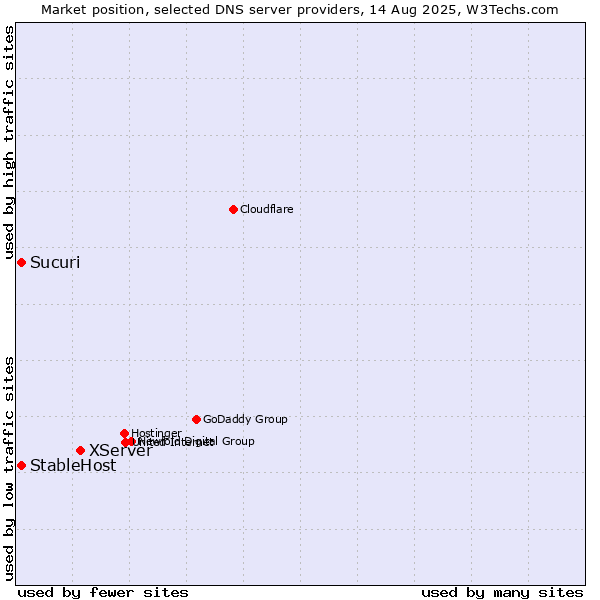 Market position of XServer vs. Sucuri vs. StableHost