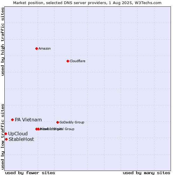 Market position of PA Vietnam vs. StableHost vs. UpCloud