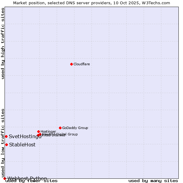 Market position of StableHost vs. SvetHostingu vs. Webhost Python
