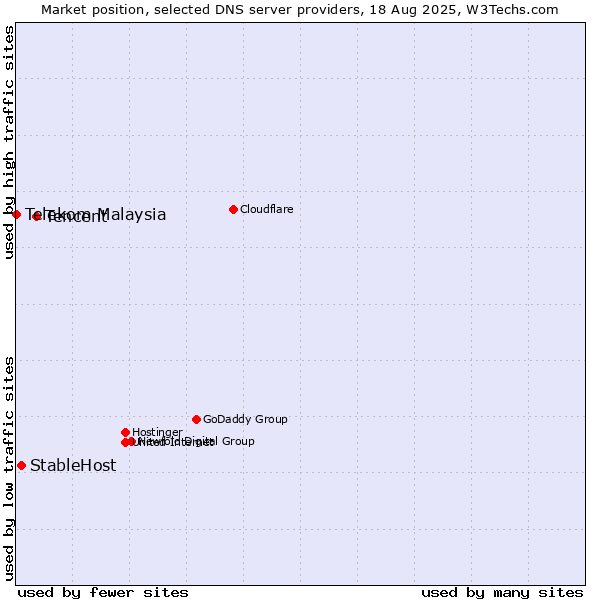 Market position of Tencent vs. StableHost vs. Telekom Malaysia