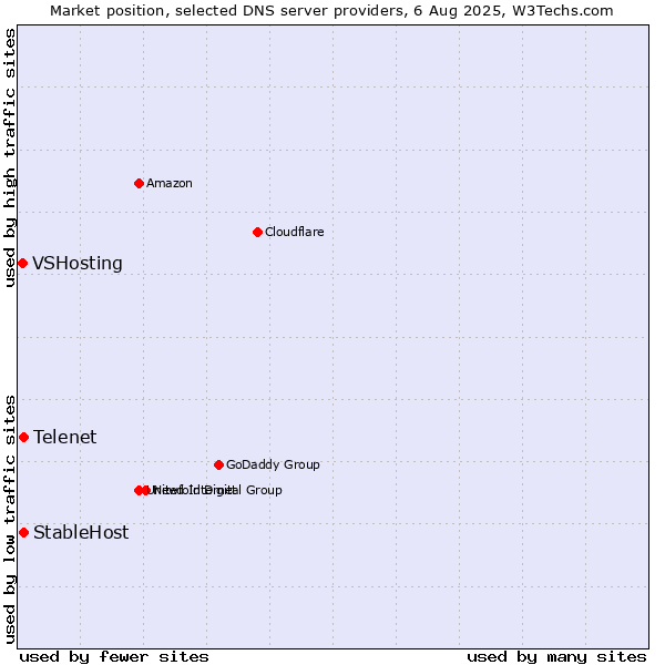 Market position of Telenet vs. StableHost vs. VSHosting