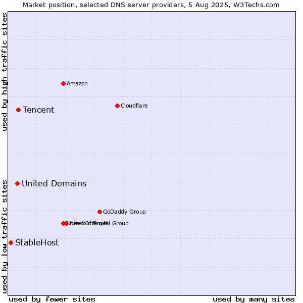 Market position of Tencent vs. United Domains vs. StableHost