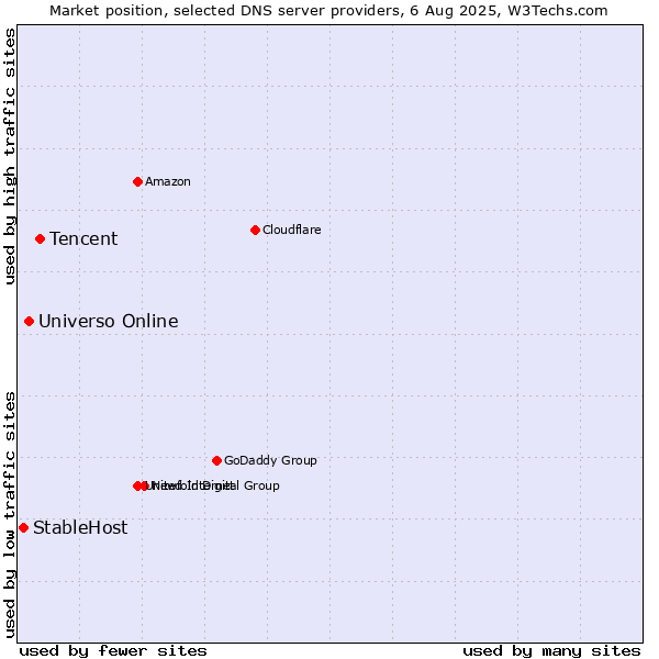 Market position of Tencent vs. Universo Online vs. StableHost