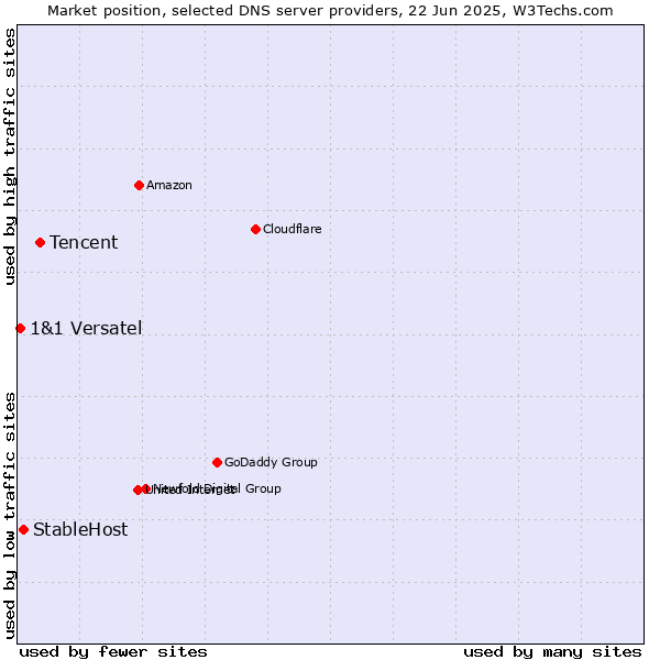 Market position of Tencent vs. StableHost vs. 1&1 Versatel
